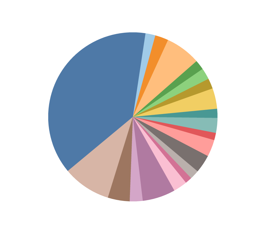 Pie Charts – How Bad are They Really?